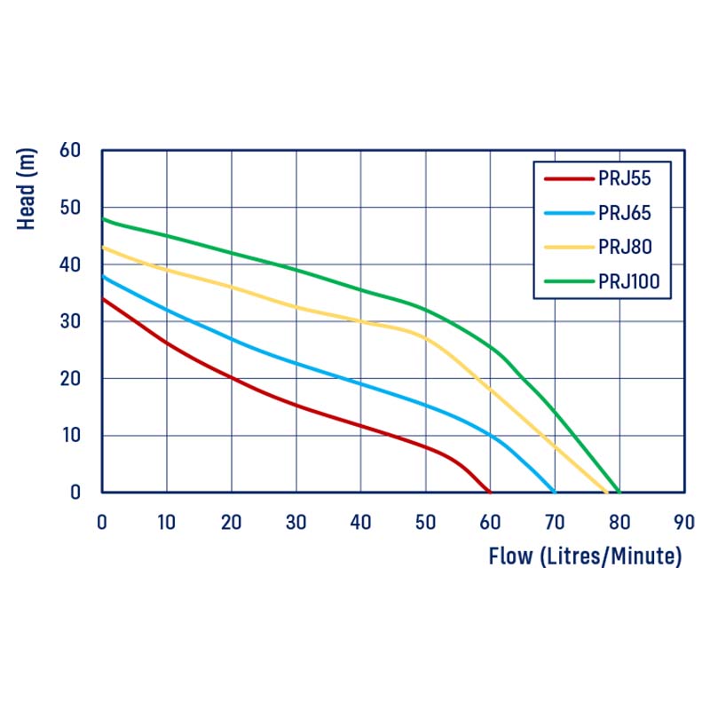 REEFE PRJ55 Pressure Pump with Controller