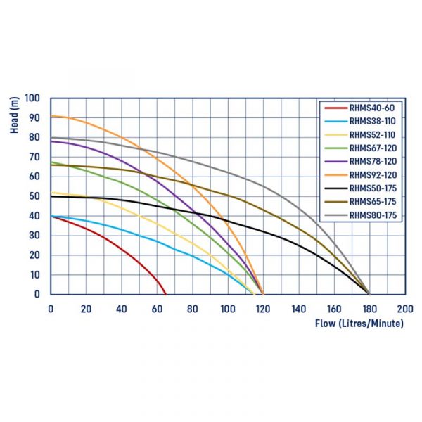 REEFE RHMS40-60 Multistage Pressure Pump With Pump Controller