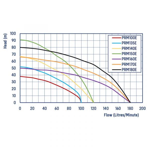 REEFE PRM150E Multistage Pressure Pump