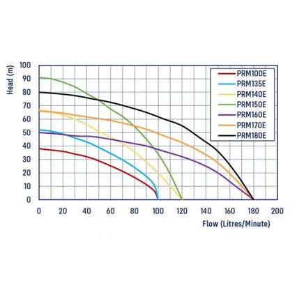 REEFE PRM180E Multistage Pressure Pump
